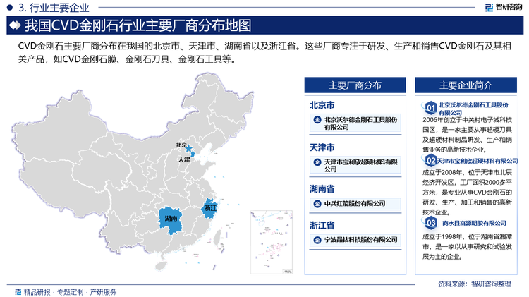 CVD金刚石主要厂商分布在我国的北京市、天津市、湖南省以及浙江省。这些厂商专注于研发、生产和销售CVD金刚石及其相关产品，如CVD金刚石膜、金刚石刀具、金刚石工具等。