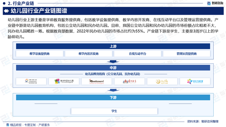 幼儿园行业上游主要是学前教育服务提供商，包括教学设备提供商、教学内容开发商、在线互动平台以及管理运营提供商。产业链中游是幼儿园教育机构，包括公立幼儿园和民办幼儿园。目前，我国公立幼儿园和民办幼儿园的市场份额占比相差不大，民办幼儿园略胜一筹。根据教育部数据，2022年民办幼儿园的市场占比约为55%。产业链下游是学生，主要是3周岁以上的学龄前幼儿。