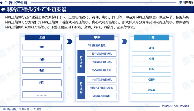 制冷压缩机行业产业链上游为原材料环节，主要包括钢材、铸件、电机、阀门等；中游为制冷压缩机生产供应环节，按照结构制冷压缩机可分为螺杆式制冷压缩机、活塞式制冷压缩机、离心式制冷压缩机，按式样又可分为半封闭制冷压缩机、蝶阀谷轮制冷压缩机和双级制冷压缩机；下游主要应用于冰箱、空调、冷柜、冷藏车、热泵等领域。