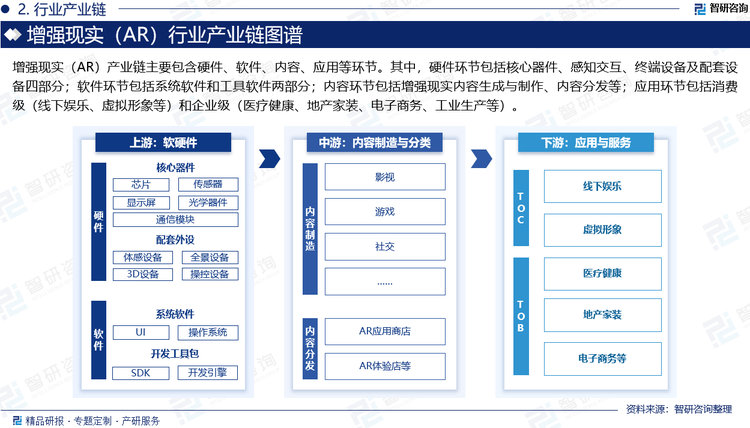 增强现实（AR）产业链主要包含硬件、软件、内容、应用等环节。其中，硬件环节包括核心器件、感知交互、终端设备及配套设备四部分；软件环节包括系统软件和工具软件两部分；内容环节包括增强现实内容生成与制作、内容分发等；应用环节包括消费级（线下娱乐、虚拟形象等）和企业级（医疗健康、地产家装、电子商务、工业生产等）。