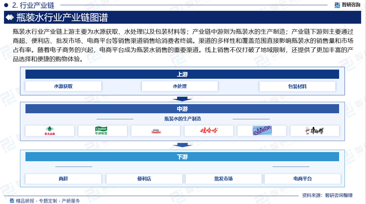 瓶装水行业产业链上游主要为水源获取、水处理以及包装材料等；产业链中游则为瓶装水的生产制造；产业链下游则主要通过商超、便利店、批发市场、电商平台等销售渠道销售给消费者终端。渠道的多样性和覆盖范围直接影响瓶装水的销售量和市场占有率。随着电子商务的兴起，电商平台成为瓶装水销售的重要渠道。线上销售不仅打破了地域限制，还提供了更加丰富的产品选择和便捷的购物体验。