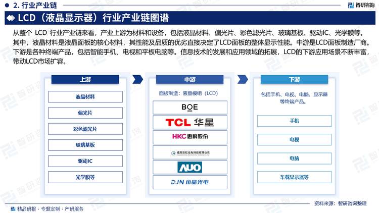 从整个 LCD 行业产业链来看，产业上游为材料和设备，包括液晶材料、偏光片、彩色滤光片、玻璃基板、驱动IC、光学膜等。其中，液晶材料是液晶面板的核心材料，其性能及品质的优劣直接决定了LCD面板的整体显示性能。中游是LCD面板制造厂商。下游是各种终端产品，包括智能手机、电视和平板电脑等。信息技术的发展和应用领域的拓展，LCD的下游应用场景不断丰富，带动LCD市场扩容。