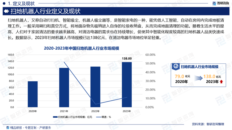 随着生活水平的提高，人们对于家居清洁的要求越来越高，对清洁电器的需求也在持续增长，促使其中智能化程度较高的扫地机器人品类快速成长。数据显示，2023年扫地机器人市场规模已达138亿元，在清洁电器市场地位举足轻重。