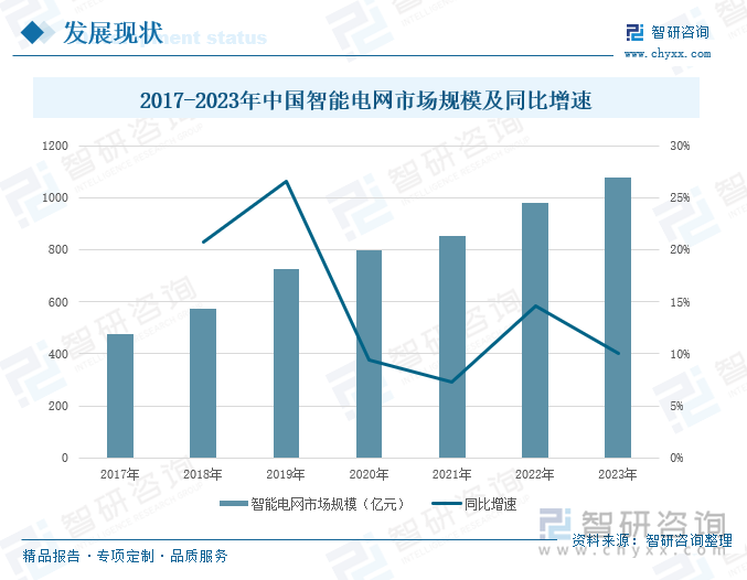 2017-2023年中国智能电网市场规模及同比增速