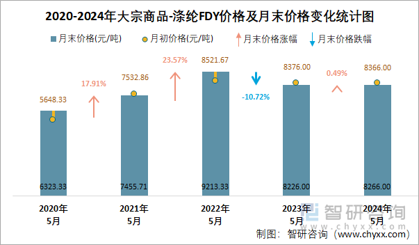 2020-2024年涤纶FDY价格及月末价格变化统计图