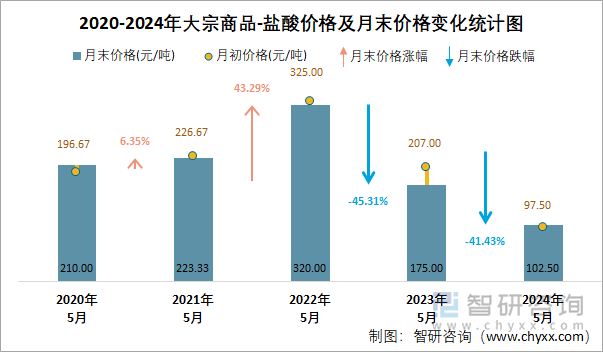 2020-2024年盐酸价格及月末价格变化统计图