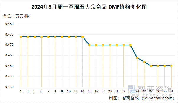 2024年5月周一至周五DMF价格变化图