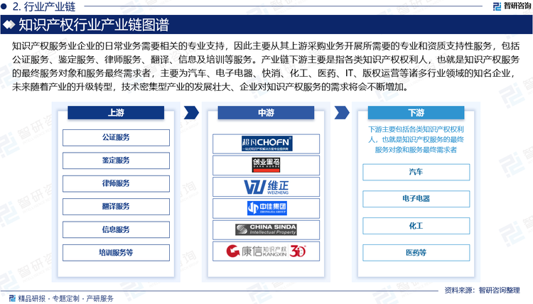 知识产权服务业企业的日常业务需要相关的专业支持，因此主要从其上游采购业务开展所需要的专业和资质支持性服务，包括公证服务、鉴定服务、律师服务、翻译、信息及培训等服务。产业链下游主要是指各类知识产权权利人，也就是知识产权服务的最终服务对象和服务最终需求者，主要为汽车、电子电器、快消、化工、医药、IT、版权运营等诸多行业领域的知名企业，未来随着产业的升级转型，技术密集型产业的发展壮大、企业对知识产权服务的需求将会不断增加。