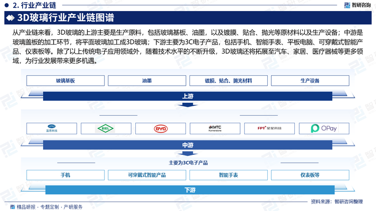 从产业链来看，3D玻璃的上游主要是生产原料，包括玻璃基板、油墨，以及镀膜、贴合、抛光等原材料以及生产设备；中游是玻璃盖板的加工环节，将平面玻璃加工成3D玻璃；下游主要为3C电子产品，包括手机、智能手表、平板电脑、可穿戴式智能产品、仪表板等。除了以上传统电子应用领域外，随着技术水平的不断升级，3D玻璃还将拓展至汽车、家居、医疗器械等更多领域，为行业发展带来更多机遇。