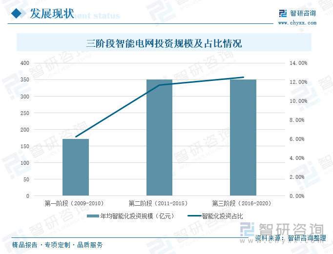 三阶段智能电网投资规模及占比情况