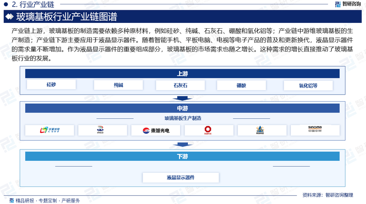 产业链上游，玻璃基板的制造需要依赖多种原材料，例如硅砂、纯碱、石灰石、硼酸和氧化铝等；产业链中游维玻璃基板的生产制造；产业链下游主要应用于液晶显示器件。随着智能手机、平板电脑、电视等电子产品的普及和更新换代，液晶显示器件的需求量不断增加。作为液晶显示器件的重要组成部分，玻璃基板的市场需求也随之增长。这种需求的增长直接推动了玻璃基板行业的发展。