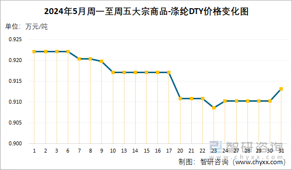 2024年5月周一至周五涤纶DTY价格变化图