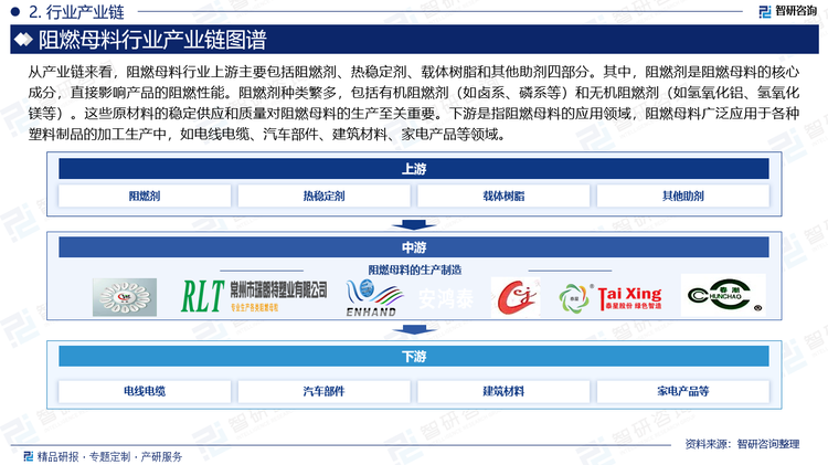 从产业链来看，阻燃母料行业上游主要包括阻燃剂、热稳定剂、载体树脂和其他助剂四部分。其中，阻燃剂是阻燃母料的核心成分，直接影响产品的阻燃性能。阻燃剂种类繁多，包括有机阻燃剂（如卤系、磷系等）和无机阻燃剂（如氢氧化铝、氢氧化镁等）。这些原材料的稳定供应和质量对阻燃母料的生产至关重要。下游是指阻燃母料的应用领域，阻燃母料广泛应用于各种塑料制品的加工生产中，如电线电缆、汽车部件、建筑材料、家电产品等领域。