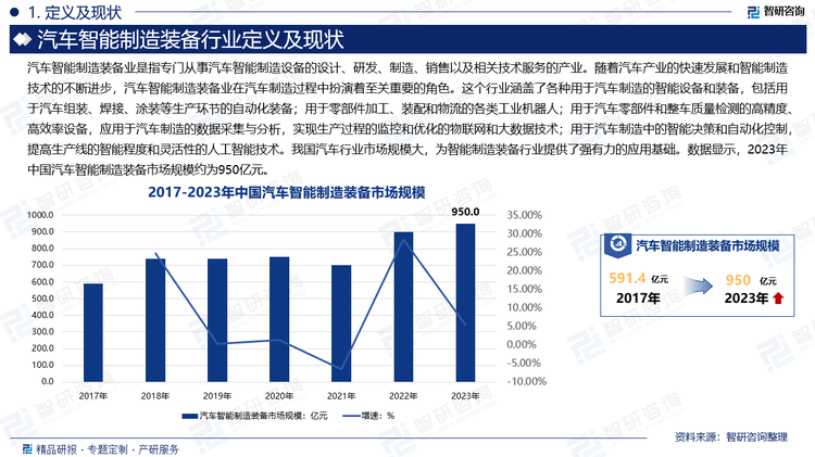 我国汽车行业市场规模大，为智能制造装备行业提供了强有力的应用基础。数据显示，2023年中国汽车智能制造装备市场规模约为950亿元。