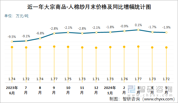 近一年人棉纱月末价格及同比增幅统计图