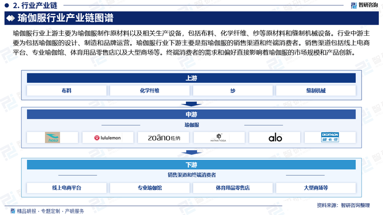 瑜伽服行业上游主要为瑜伽服制作原材料以及相关生产设备，包括布料、化学纤维、纱等原材料和缝制机械设备。行业中游主要为包括瑜伽服的设计、制造和品牌运营。瑜伽服行业下游主要是指瑜伽服的销售渠道和终端消费者。销售渠道包括线上电商平台、专业瑜伽馆、体育用品零售店以及大型商场等。终端消费者的需求和偏好直接影响着瑜伽服的市场规模和产品创新。