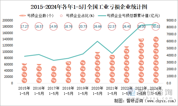 2015-2024年各年1-5月全国工业亏损企业统计图