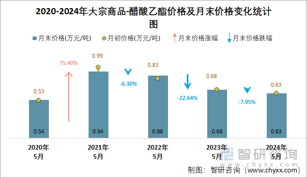 2020-2024年醋酸乙酯价格及月末价格变化统计图