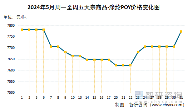 2024年5月周一至周五涤纶POY价格变化图