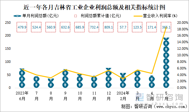 近一年各月吉林省工业企业利润总额及相关指标统计图