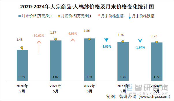 2020-2024年人棉纱价格及月末价格变化统计图