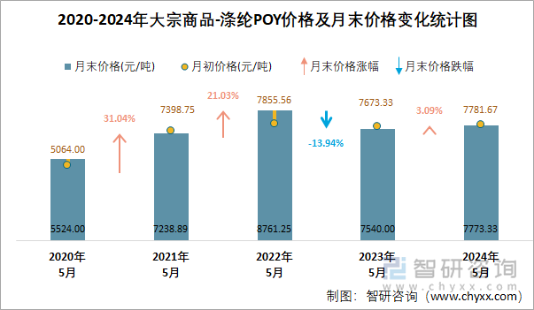 2020-2024年涤纶POY价格及月末价格变化统计图