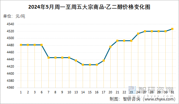 2024年5月周一至周五乙二醇价格变化图