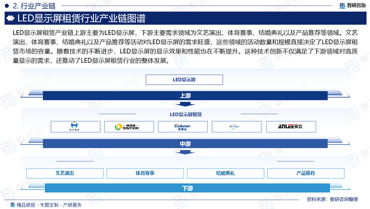 LED显示屏租赁产业链上游主要为LED显示屏，下游主要需求领域为文艺演出、体育赛事、结婚典礼以及产品推荐等领域。文艺演出、体育赛事、结婚典礼以及产品推荐等活动对LED显示屏的需求旺盛，这些领域的活动数量和规模直接决定了LED显示屏租赁市场的容量。随着技术的不断进步，LED显示屏的显示效果和性能也在不断提升。这种技术创新不仅满足了下游领域对高质量显示的需求，还推动了LED显示屏租赁行业的整体发展。