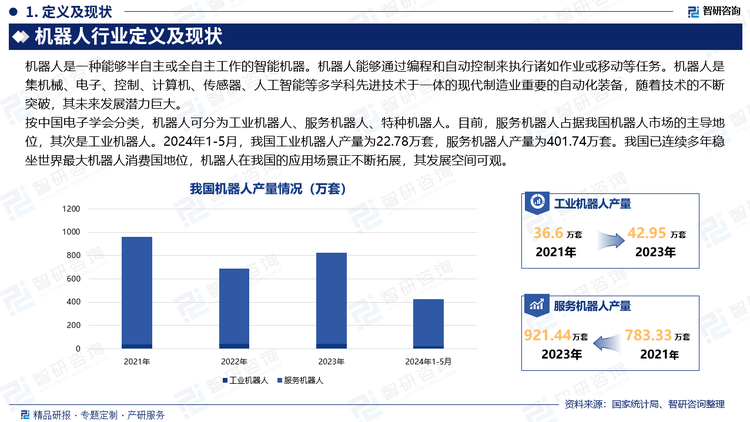 按中国电子学会分类，机器人可分为工业机器人、服务机器人、特种机器人。目前，服务机器人占据我国机器人市场的主导地位，其次是工业机器人。2024年1-5月，我国工业机器人产量为22.78万套，服务机器人产量为401.74万套。我国已连续多年稳坐世界最大机器人消费国地位，机器人在我国的应用场景正不断拓展，其发展空间可观。