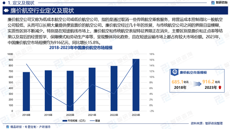 廉价航空经过几十年的发展，与传统航空公司之间的界限日益模糊，实质性区别不断减少。特别是在短途航线市场上，廉价航空和传统航空表层特征界限正在消失，主要区别是票价和正点率等结果以及背后的经营哲学、保障模式和劳动生产率等，呈现整体同化趋势，且在短途运输市场上都占有较大市场份额。2023年，中国廉价航空市场规模约为916亿元，同比增长15.8%。