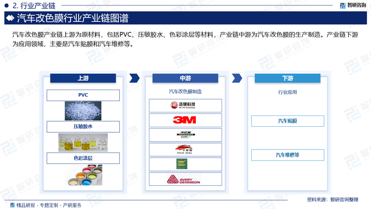 汽车改色膜产业链上游为原材料，包括PVC、压敏胶水、色彩涂层等材料，产业链中游为汽车改色膜的生产制造。产业链下游为应用领域，主要是汽车贴膜和汽车维修等。