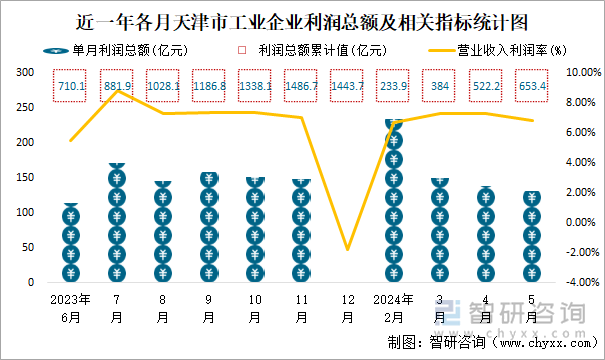 近一年各月天津市工业企业利润总额及相关指标统计图