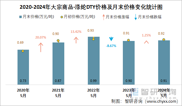 2020-2024年涤纶DTY价格及月末价格变化统计图