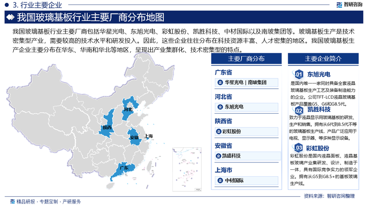 我国玻璃基板行业主要厂商包括华星光电、东旭光电、彩虹股份、凯胜科技、中材国际以及南玻集团等。玻璃基板生产是技术密集型产业，需要较高的技术水平和研发投入。因此，这些企业往往分布在科技资源丰富、人才密集的地区。我国玻璃基板生产企业主要分布在华东、华南和华北等地区，呈现出产业集群化、技术密集型的特点。