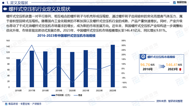 随着国内工业化程度的不断加深以及螺杆式空压机行业的成熟，产品产量快速增长。同时，产业升级也带动了干式无油螺杆式空压机市场需求的增长，成为新的市场发展方向。近年来，我国螺杆式空压机产业结构进一步调整和优化升级，市场呈现出波动式发展态势。2023年，中国螺杆式空压机市场规模增长至146.41亿元，同比增长9.81%。