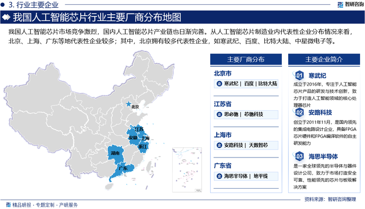 我国人工智能芯片市场竞争激烈，国内人工智能芯片产业链也日渐完善。从我国人工智能芯片产业链企业区域分布来看，人工智能芯片产业链企业主要分布在北京、上海、广东等地，其次是江苏、浙江、四川，新疆、西藏等省份虽然有企业分布，但是数量极少。从人工智能芯片制造业内代表性企业分布情况来看，北京、上海、广东等地代表性企业较多；其中，北京拥有较多代表性企业，如寒武纪、百度、比特大陆、中星微电子等。