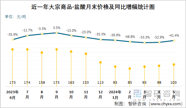 近一年盐酸月末价格及同比增幅统计图