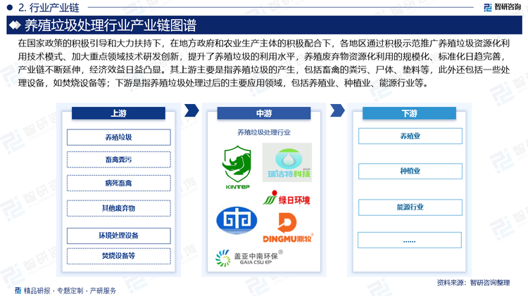 在国家政策的积极引导和大力扶持下，在地方政府和农业生产主体的积极配合下，各地区通过积极示范推广养殖垃圾资源化利用技术模式、加大重点领域技术研发创新，提升了养殖垃圾的利用水平，养殖废弃物资源化利用的规模化、标准化日趋完善，产业链不断延伸，经济效益日益凸显。其上游主要是指养殖垃圾的产生，包括畜禽的粪污、尸体、垫料等，此外还包括一些处理设备，如焚烧设备等；下游是指养殖垃圾处理过后的主要应用领域，包括养殖业、种植业、能源行业等。