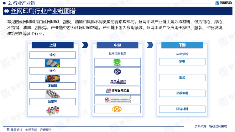 常见的丝网印刷是由丝网印刷、刮板、油墨和其他不同类型的要素构成的。丝网印刷产业链上游为原材料，包括锦纶、涤纶、不锈钢、油墨、刮板等。产业链中游为丝网印刷制造。产业链下游为应用领域，丝网印刷广泛应用于家电、服装、平板玻璃、建筑材料等多个行业。