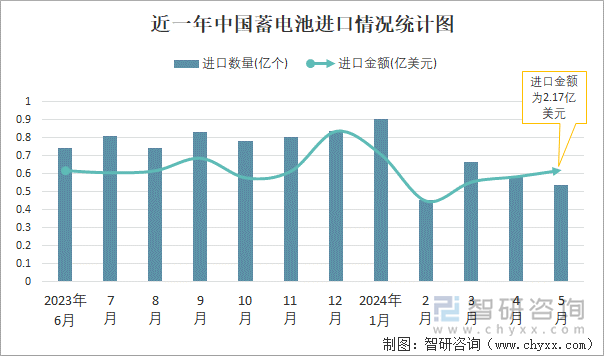 近一年中国蓄电池进口情况统计图