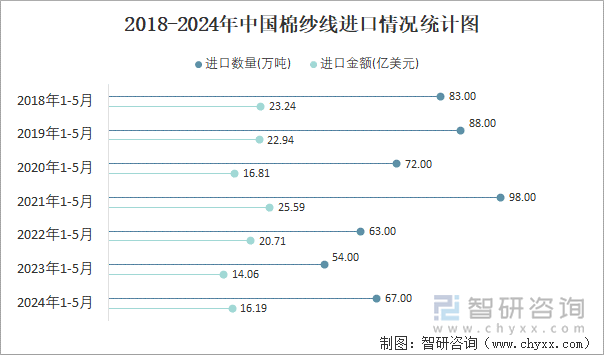 2018-2024年中国棉纱线进口情况统计图