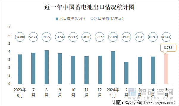 近一年中国蓄电池出口情况统计图