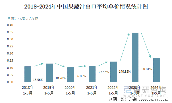 2018-2024年中国果蔬汁出口平均单价情况统计图