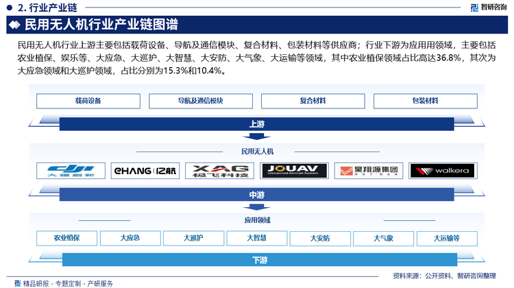 民用无人机行业产业链图谱