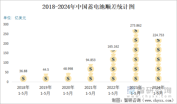 2018-2024年中国蓄电池顺差统计图