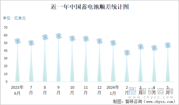 近一年中国蓄电池顺差统计图