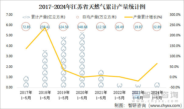 2017-2024年江苏省天然气累计产量统计图