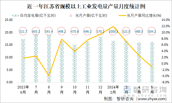 近一年江苏省规模以上工业发电量产量月度统计图