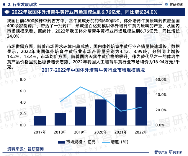 市场供需方面，随着市场需求环境日趋成熟，国内体外培育牛黄行业产销量快速增长，数据显示，2022年我国体外培育牛黄行业市场产需量分别为4.12、3.99吨，分别同比增长13.2%、13.4%。市场均价方面，随着国内天然牛黄价格的攀升，作为替代品之一的体培牛黄产品价格呈现出稳步增长态势，2022年我国人工培育牛黄行业市场均价为16.94万元/千克。