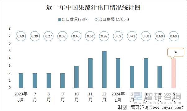 近一年中国果蔬汁出口情况统计图